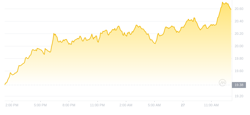 2024年09月27日以太经典价格